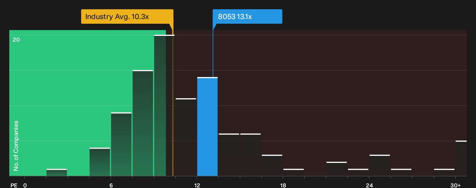 1 년 동안 103 % 급등한 후 스미토모 (TSE :8053)를 재평가하기에는 너무 늦었습니까? - Simply Wall St News