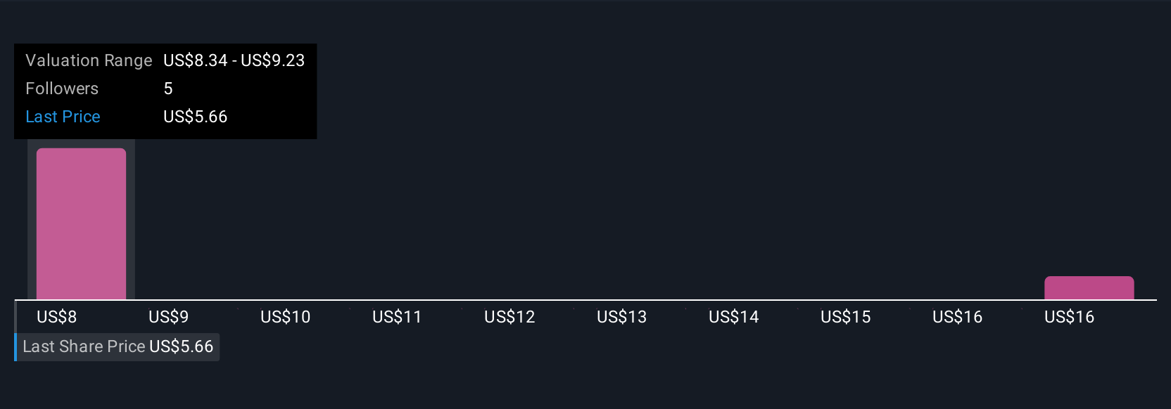 STGW Community Fair Values as at Aug 2025