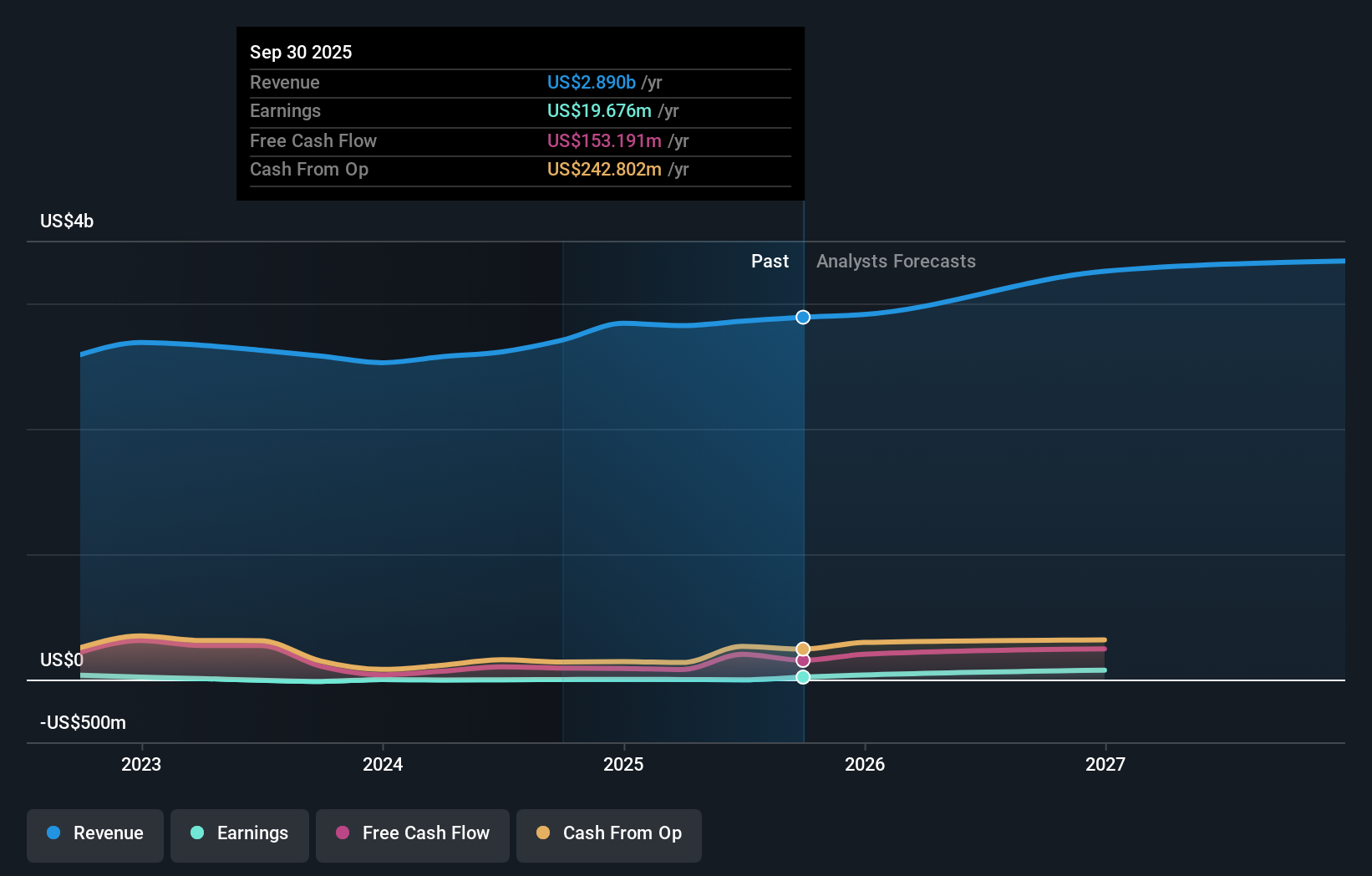 STGW Earnings & Revenue Growth as at Nov 2025