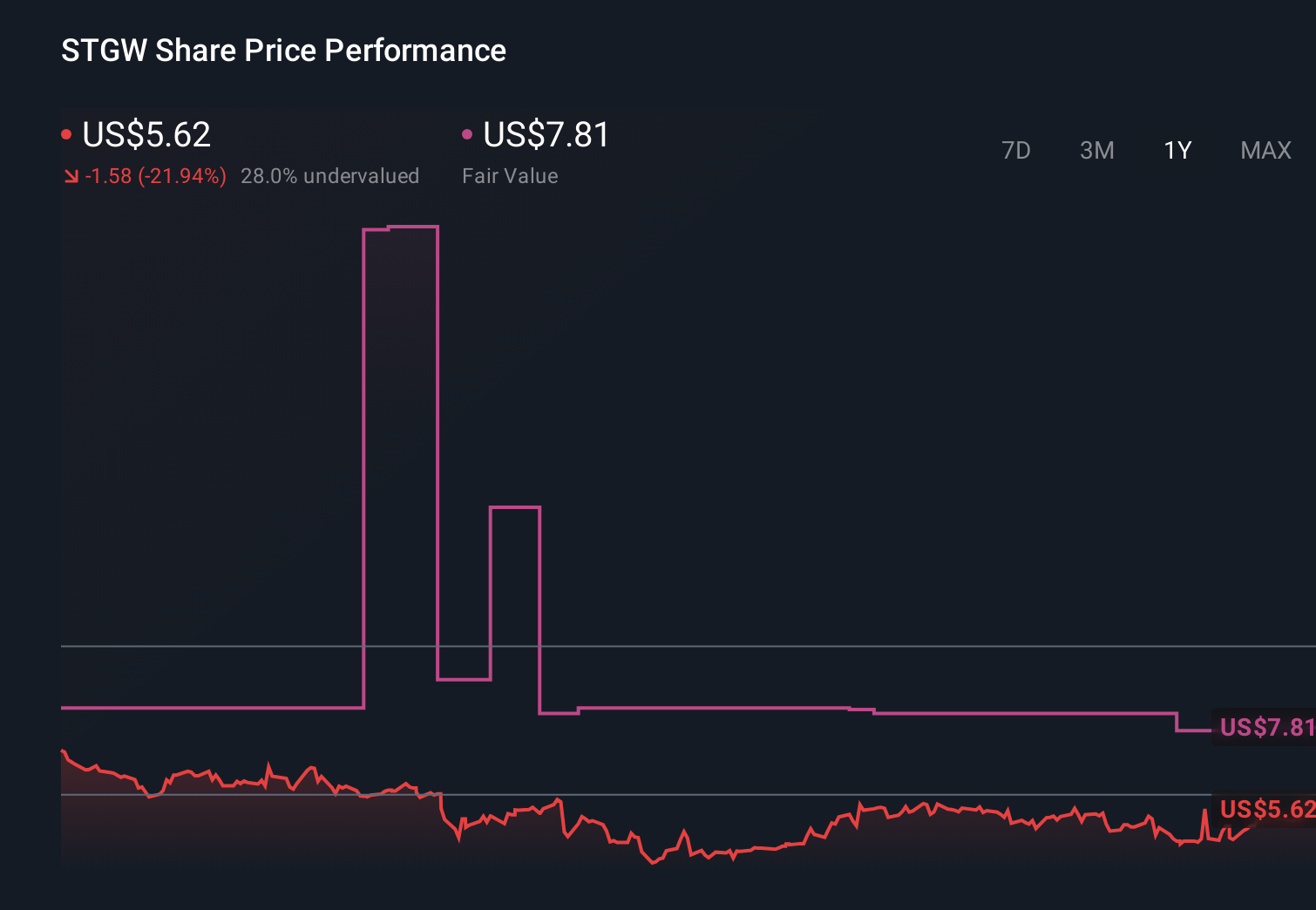 STGW 1-Year Stock Price Chart