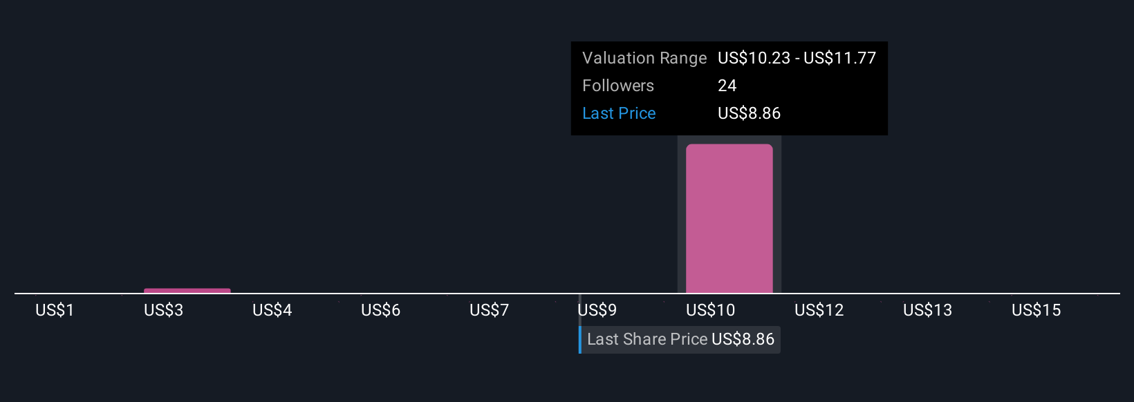 PDYN Community Fair Values as at Sep 2025