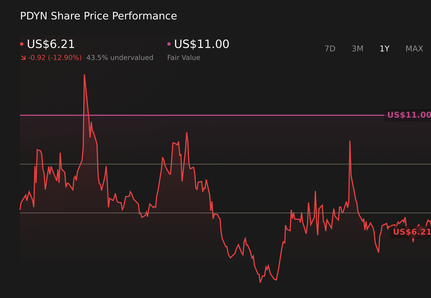 PDYN 1-Year Stock Price Chart