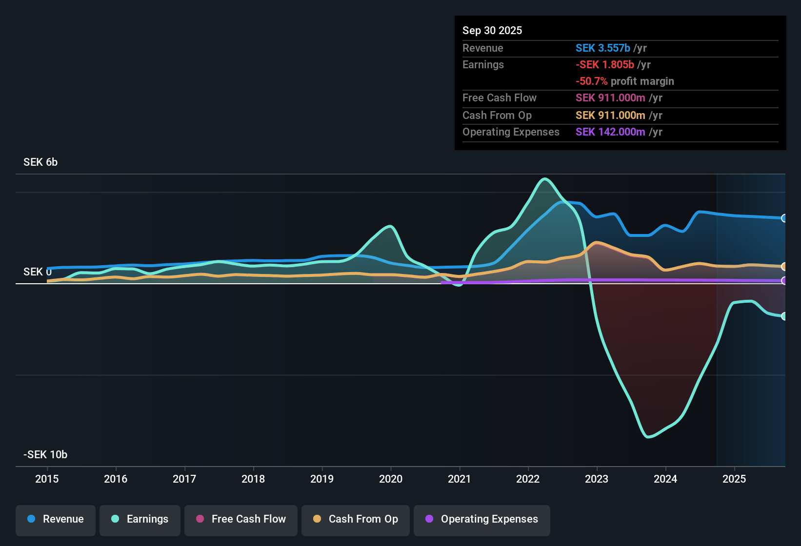 OM:CORE A Earnings & Revenue History as at Oct 2025