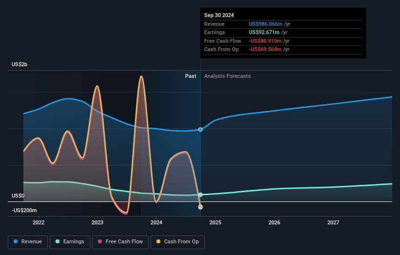 WD Earnings & Revenue Growth as at Aug 2025