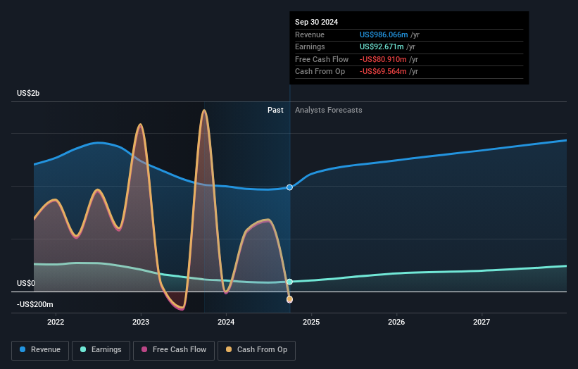 NYSE:WD Earnings and Revenue Growth as at Dec 2024