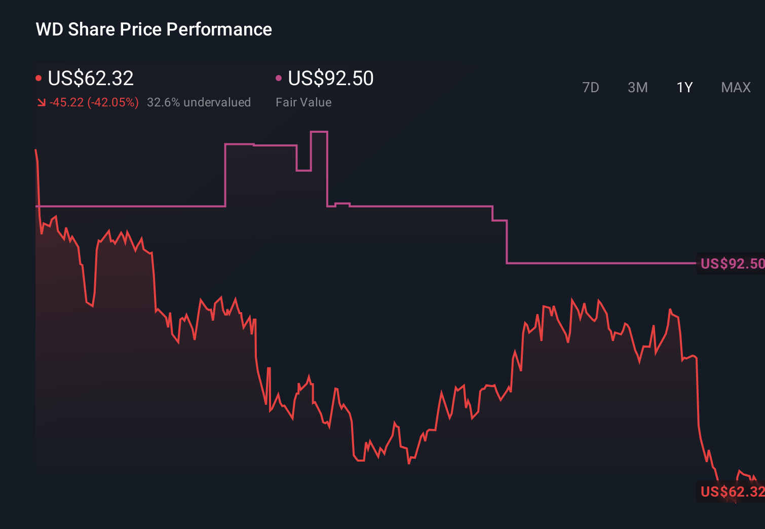 WD 1-Year Stock Price Chart