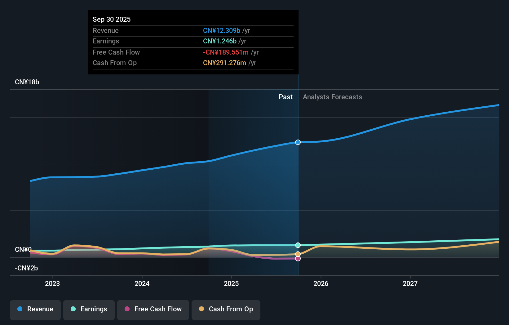SHSE:601702 Earnings and Revenue Growth as at Sep 2024