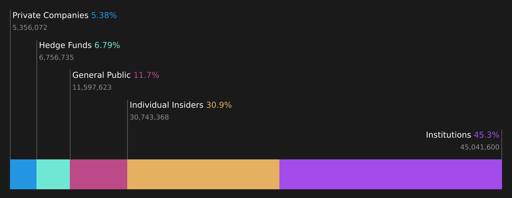 OB:ARCH Ownership Breakdown as at Jul 2026