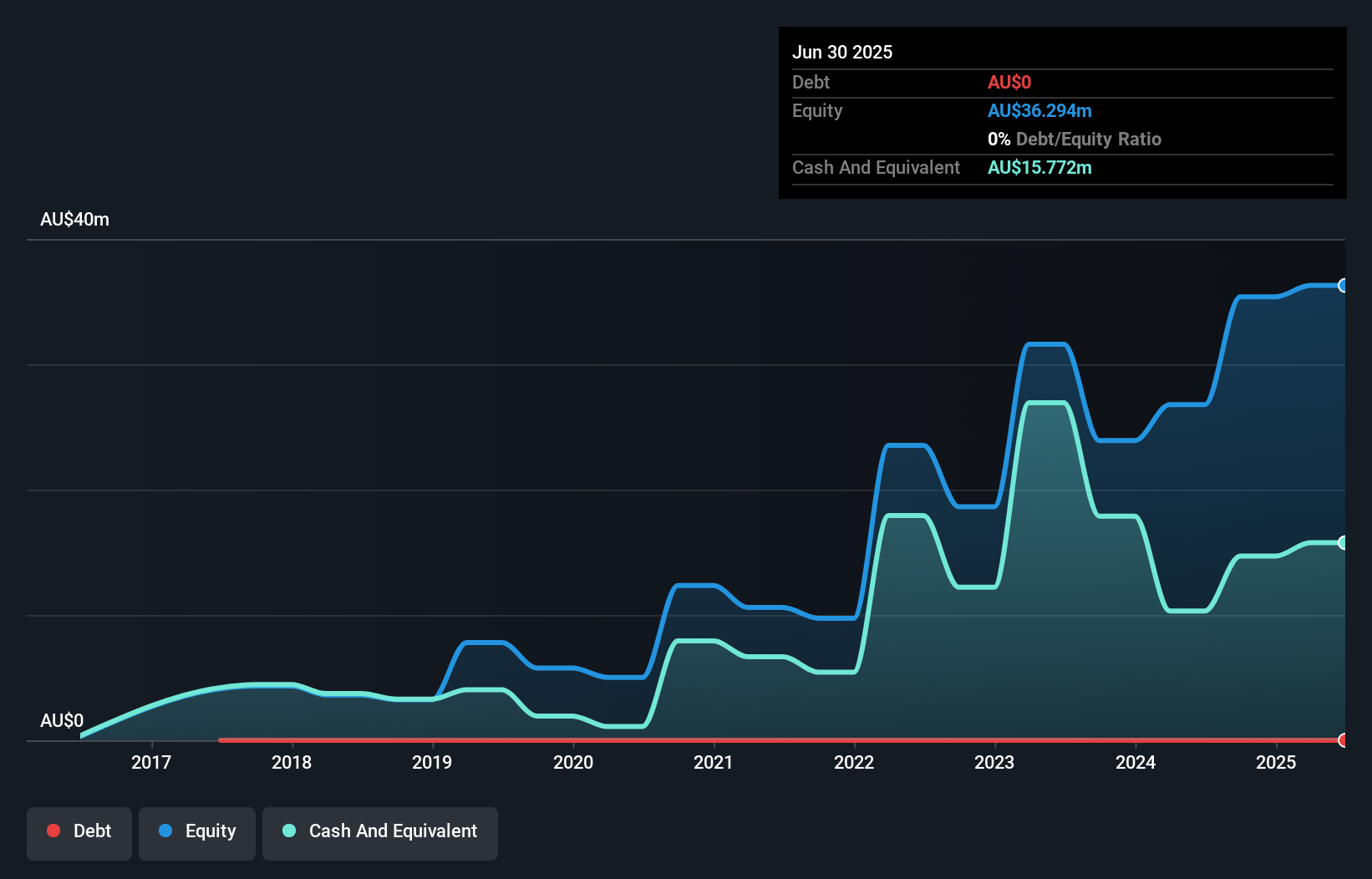 ASX:CNB Debt to Equity History and Analysis as at Jan 2025