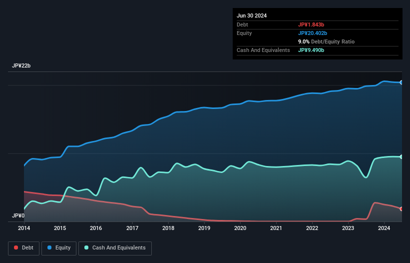 TSE:4820 Debt to Equity as at Nov 2024