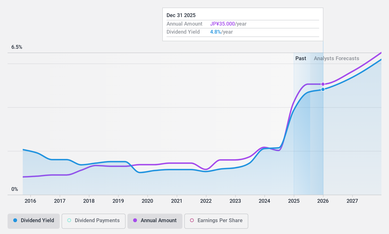 TSE:4820 Dividend History as at Feb 2025