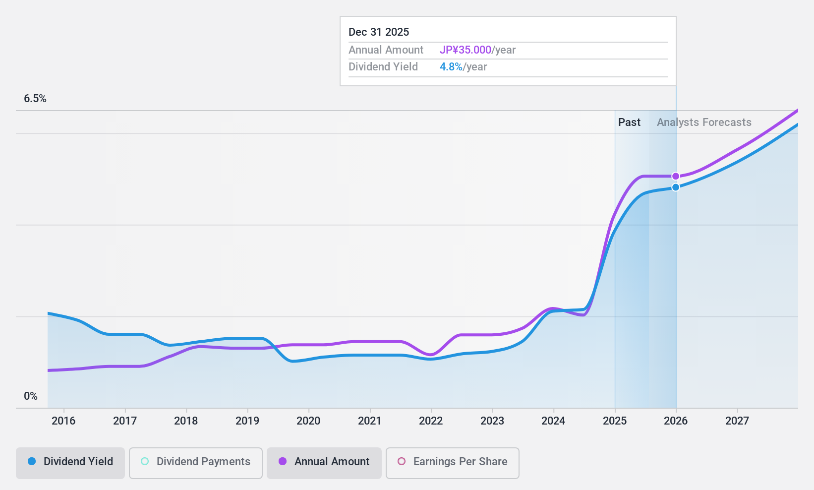 TSE:4820 Dividend History as at Dec 2024