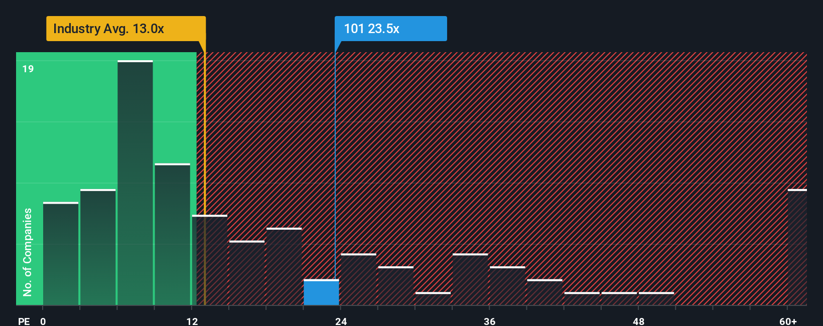 SEHK:101 PE Ratio as at Sep 2025
