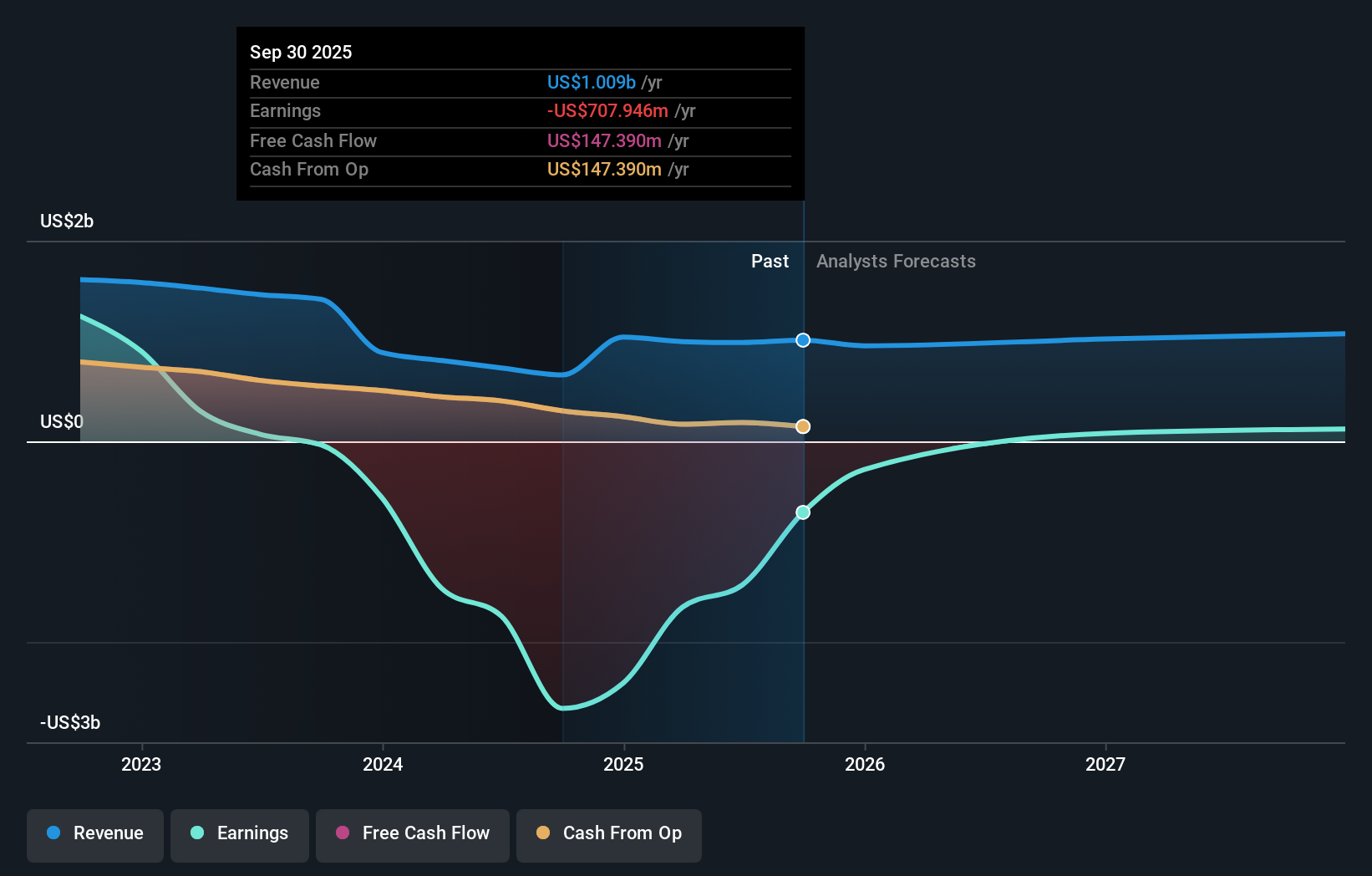 MPW Earnings & Revenue Growth as at Nov 2025