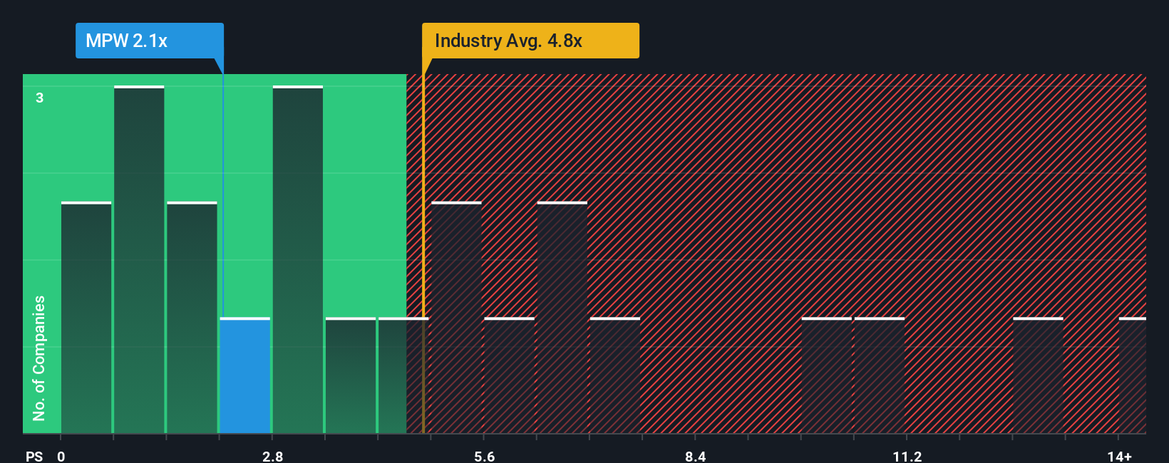 NYSE:MPW PS Ratio as at Oct 2025