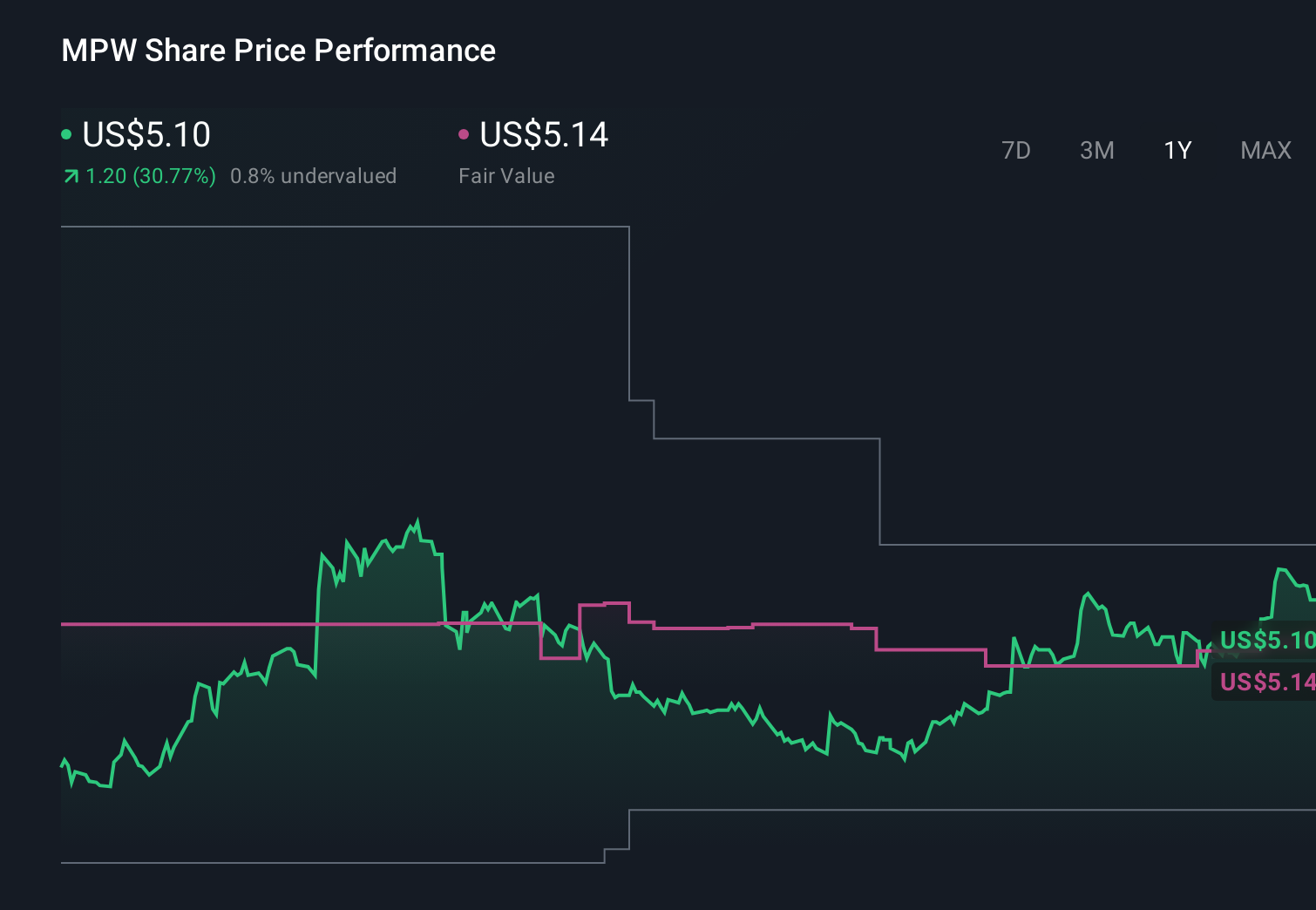 MPW 1-Year Stock Price Chart