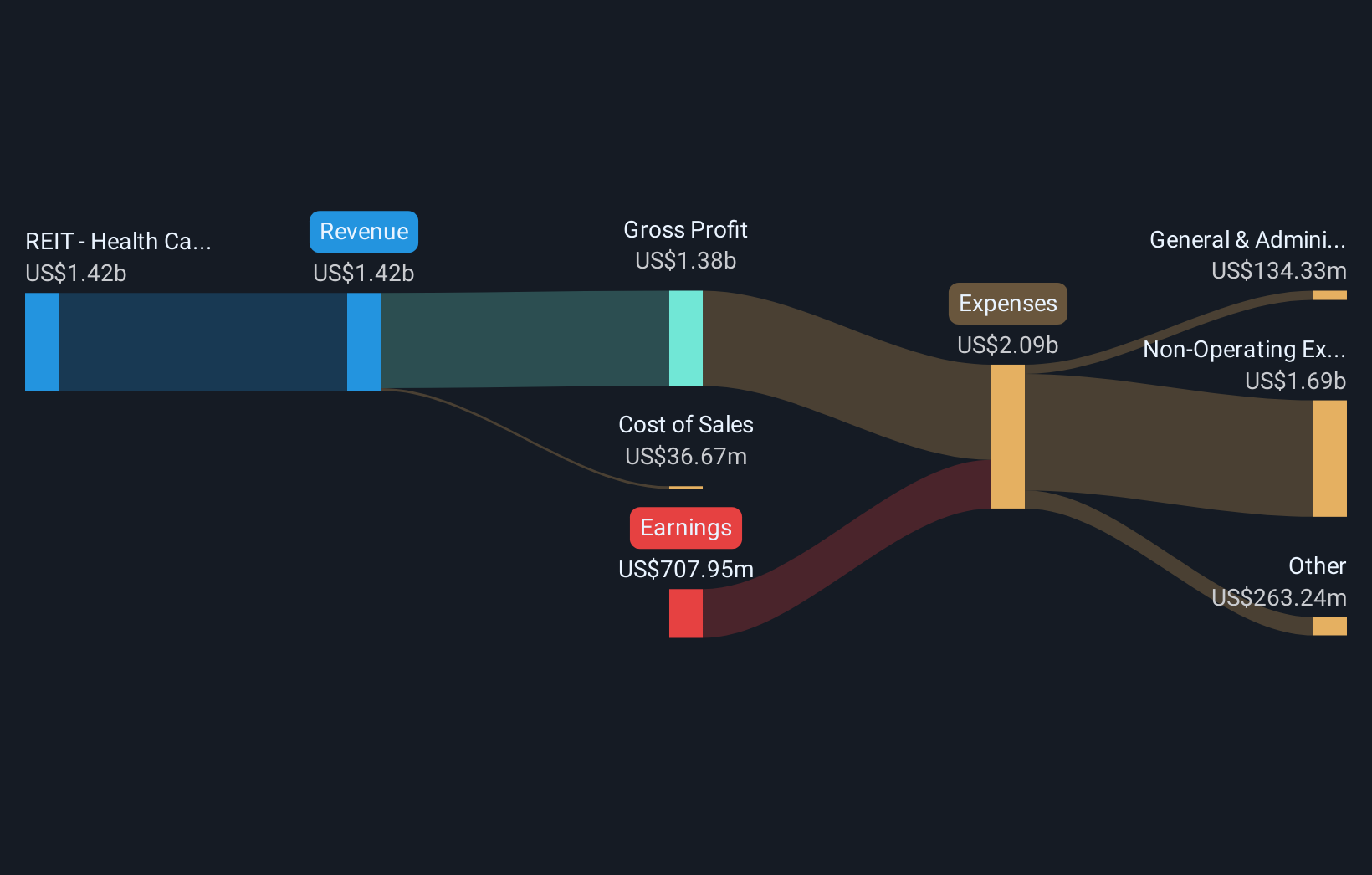 NYSE:MPW Revenue & Expenses Breakdown as at Nov 2025