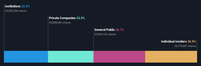 SHSE:688507 Ownership Breakdown as at Feb 2025