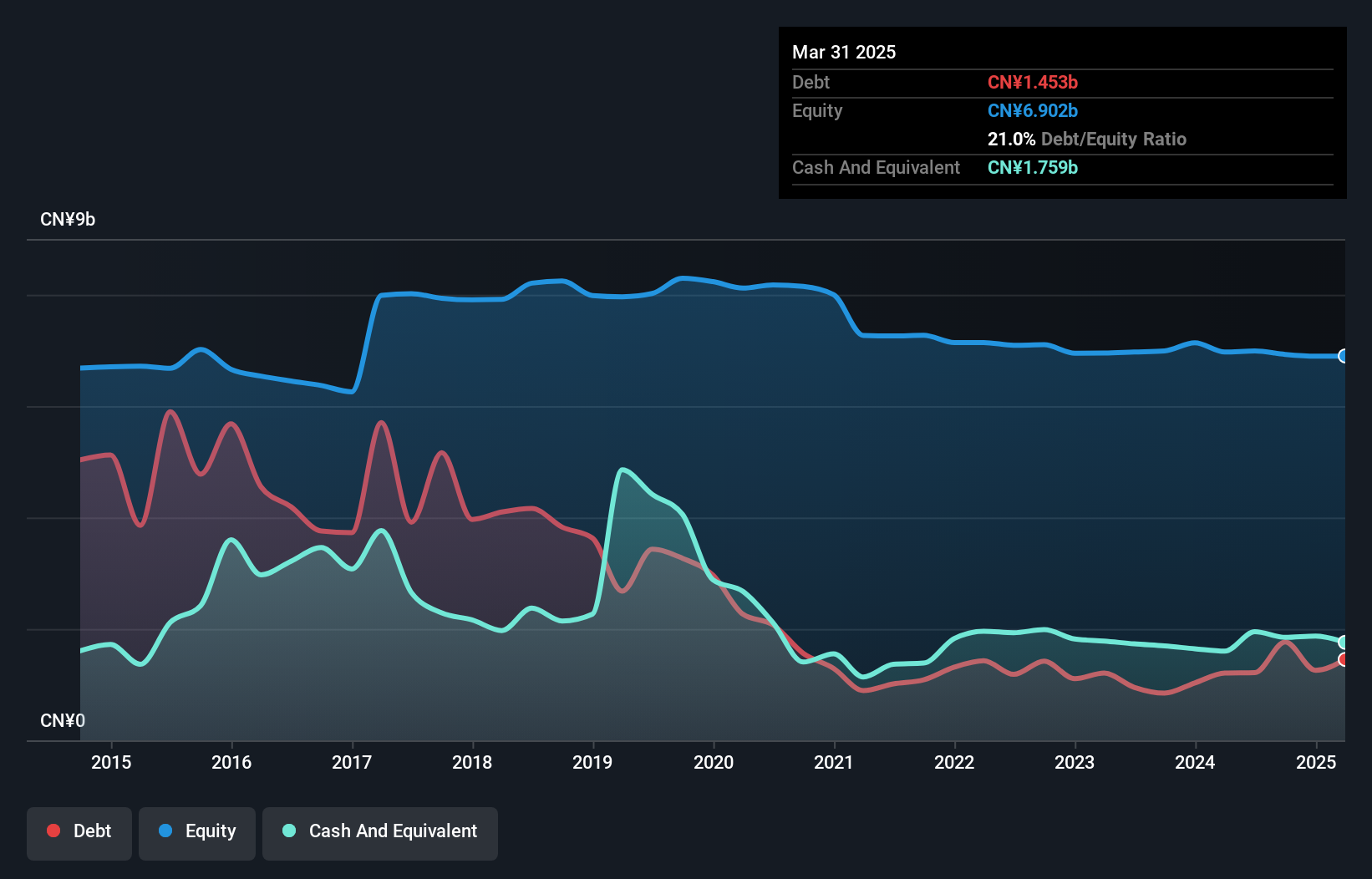 SZSE:000882 Debt to Equity as at Nov 2024