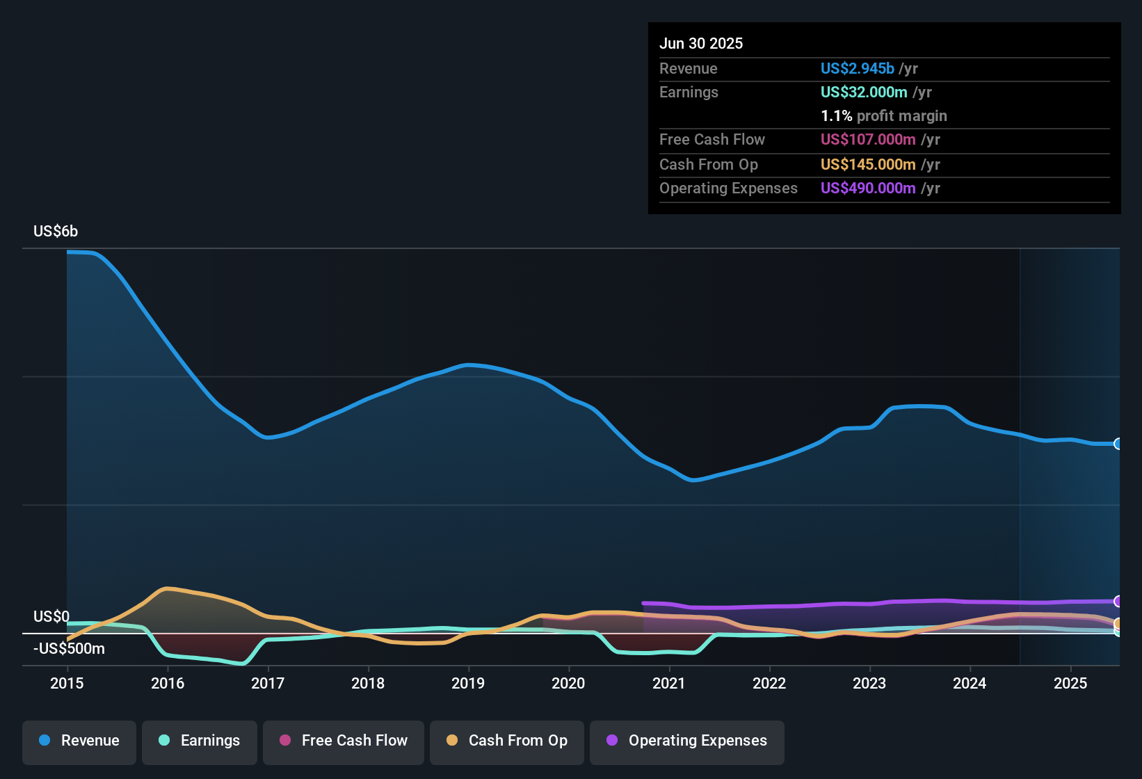 NYSE:MRC Earnings & Revenue History as at Nov 2025
