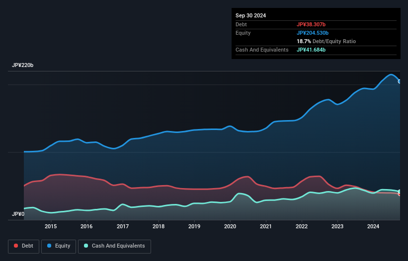 TSE:5970 Debt to Equity as at Nov 2024