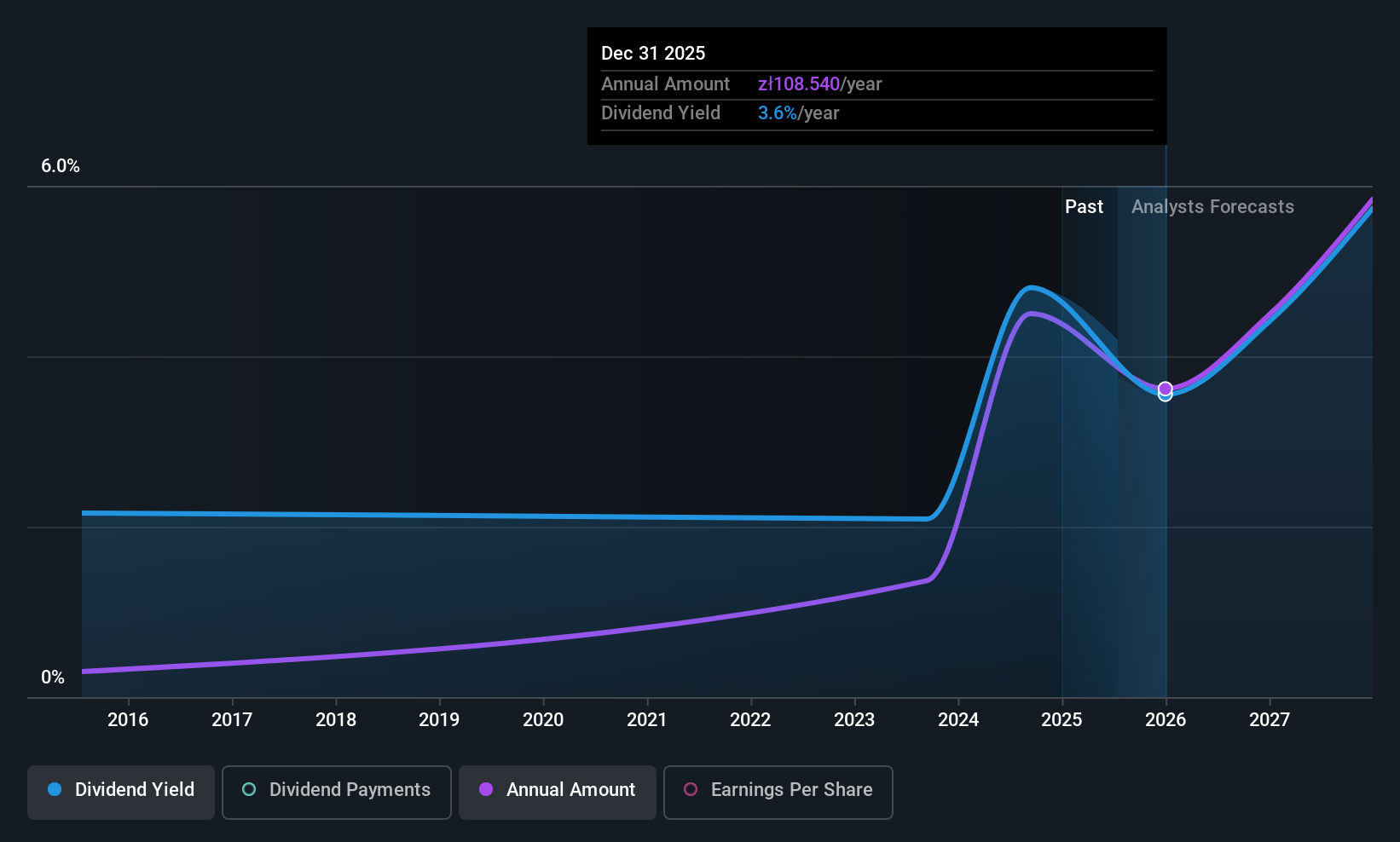 WSE:BFT Dividend History as at Jul 2025