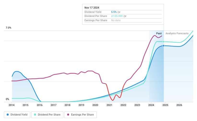 WSE:BFT Dividend History as at Nov 2024