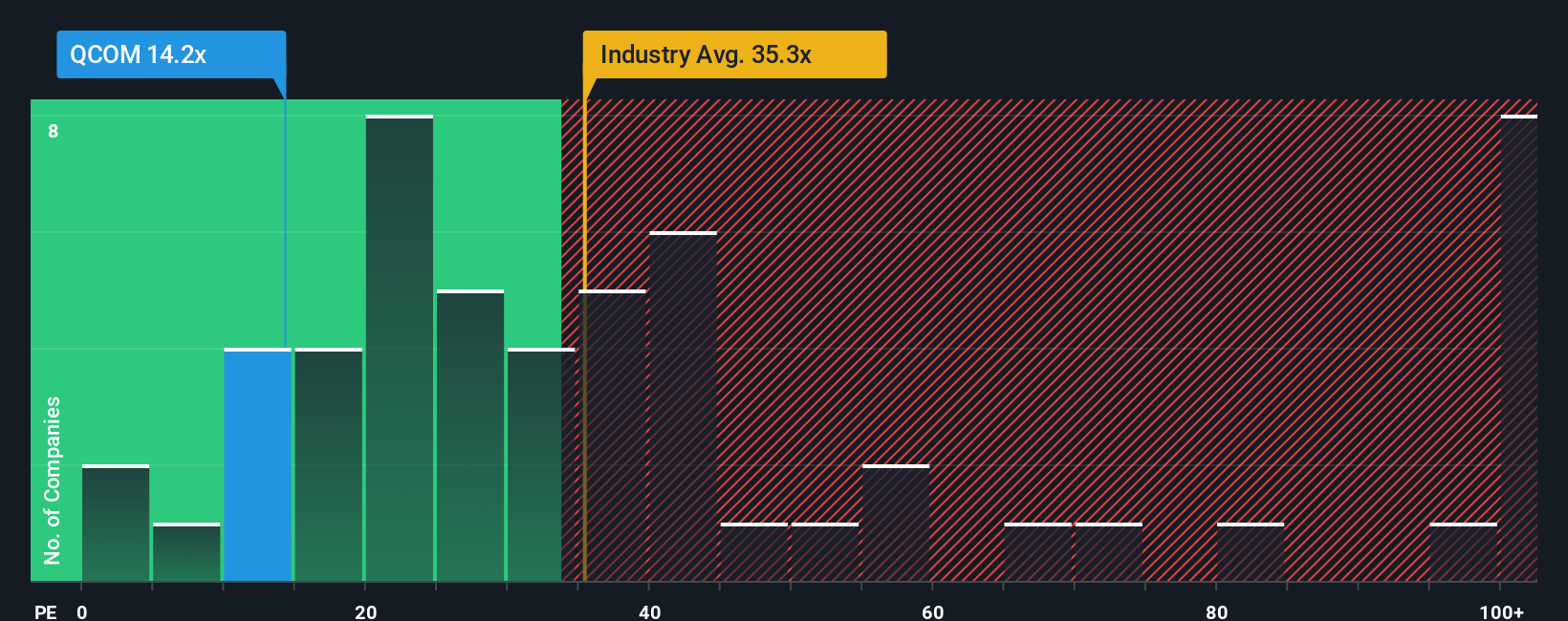 NasdaqGS:QCOM PE Ratio as at Oct 2025