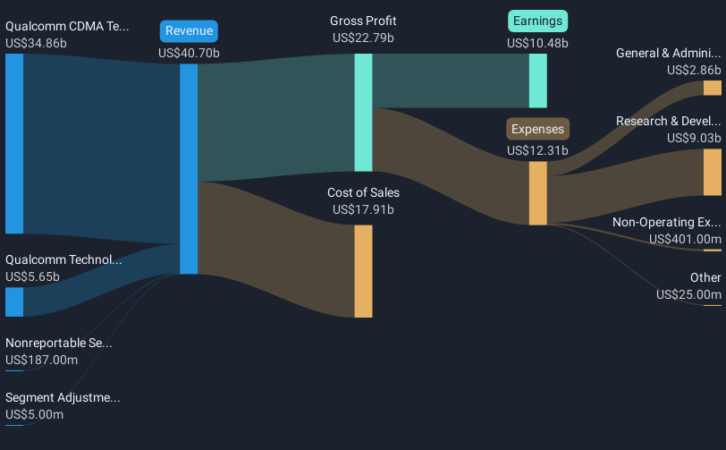 NasdaqGS:QCOM Revenue & Expenses Breakdown as at Feb 2025