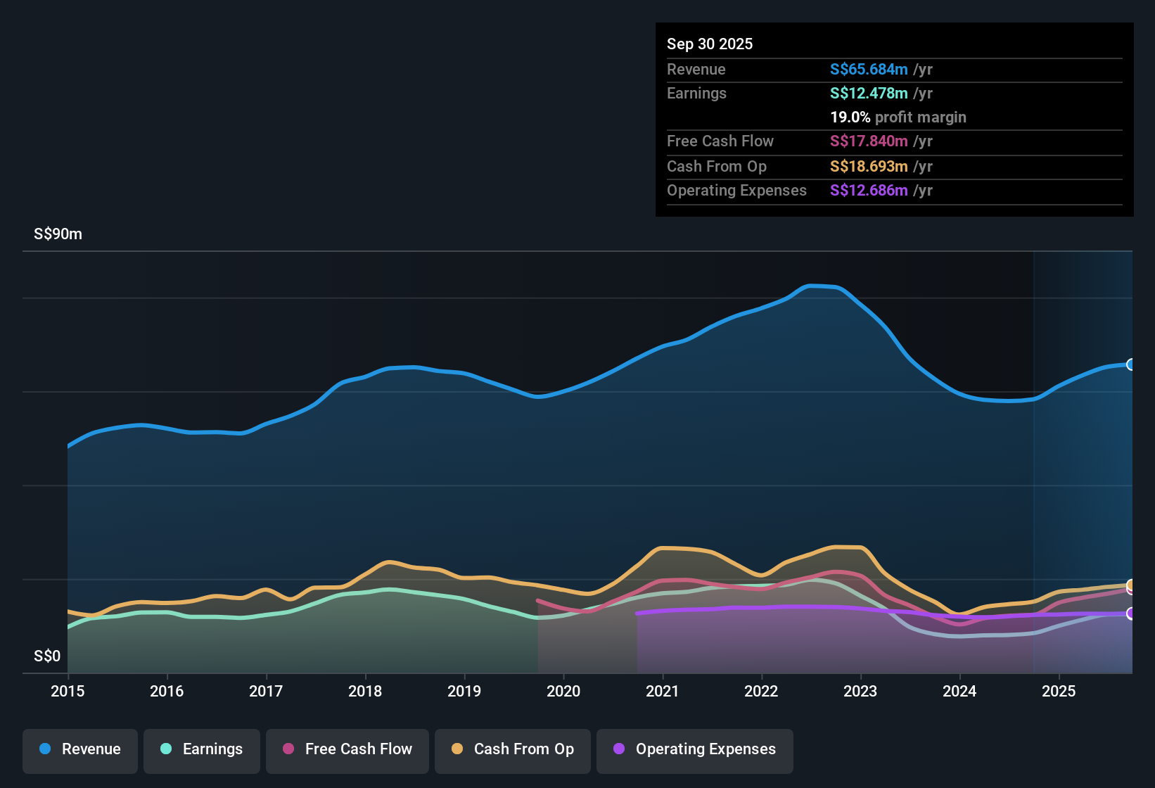 SGX:5DD Earnings & Revenue History as at Nov 2025