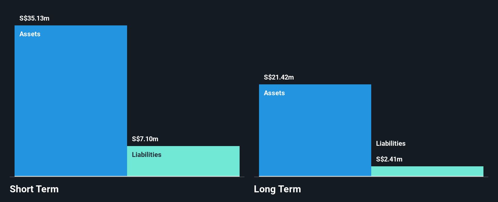 SGX:5DD Financial Position Analysis as at Dec 2024