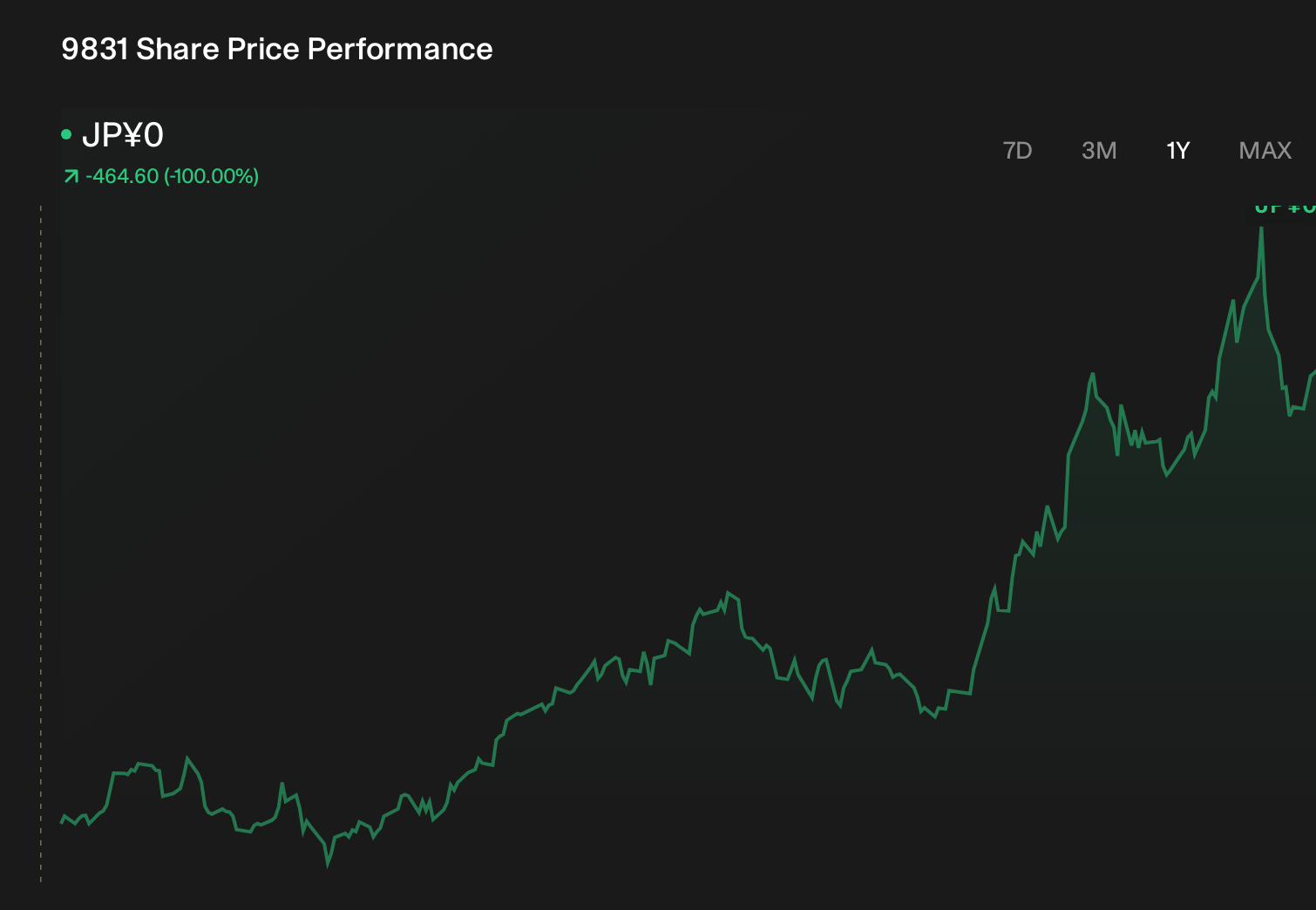 TSE:9831 1-Year Stock Price Chart