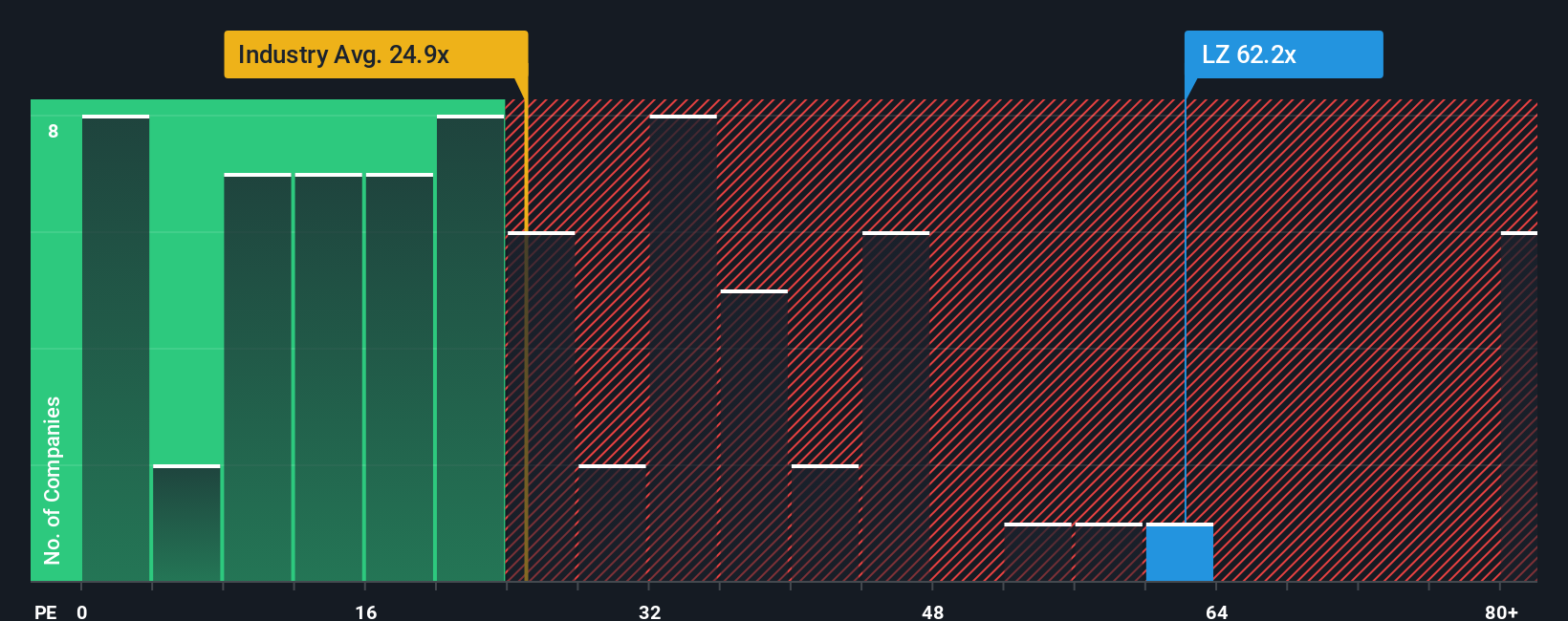 NasdaqGS:LZ PE Ratio as at Oct 2025