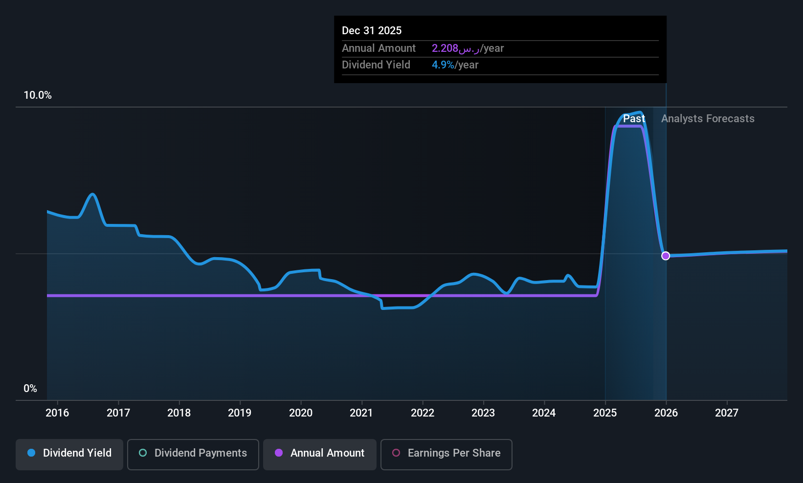 SASE:7010 Dividend History as at Oct 2025