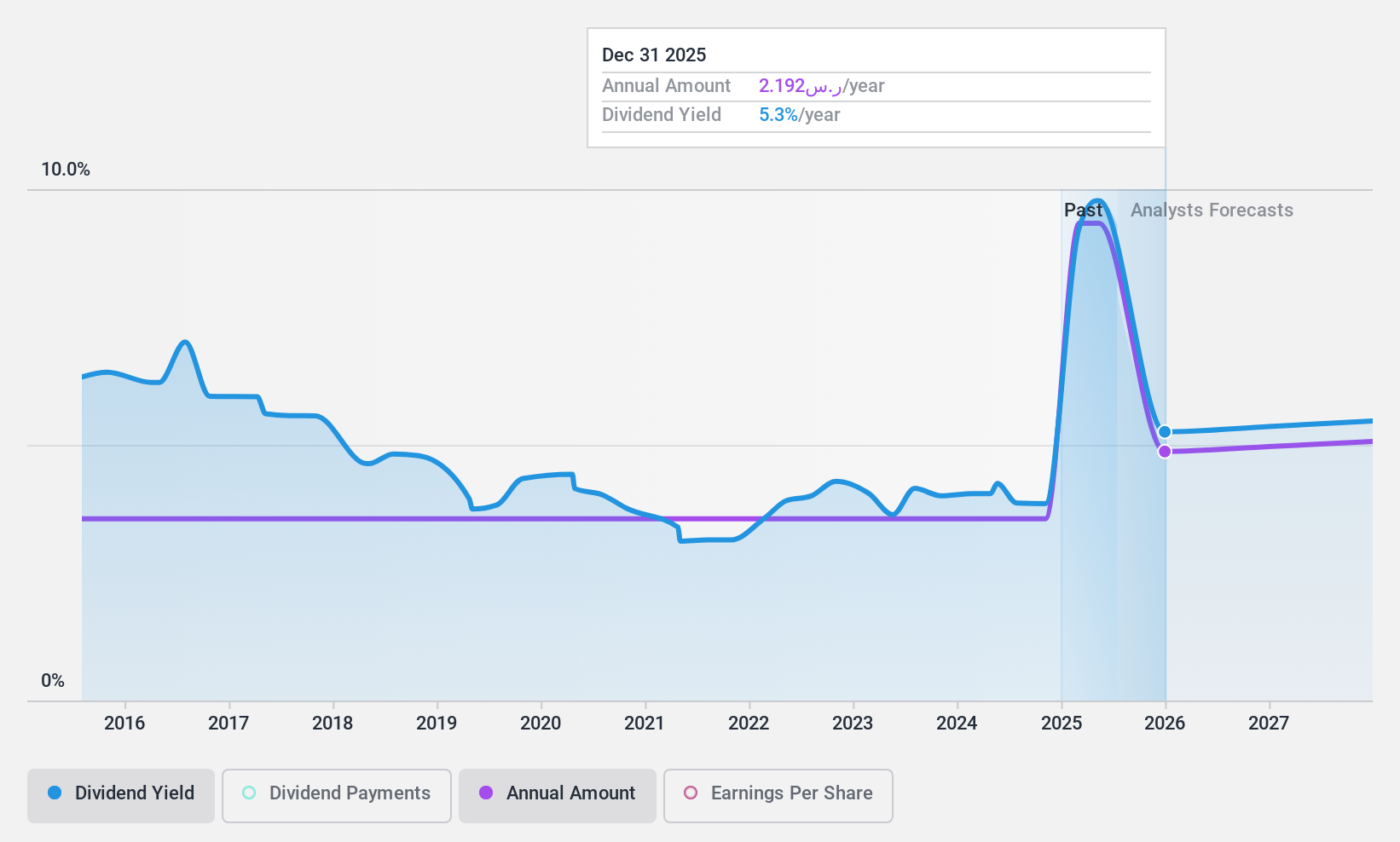SASE:7010 Dividend History as at Feb 2025