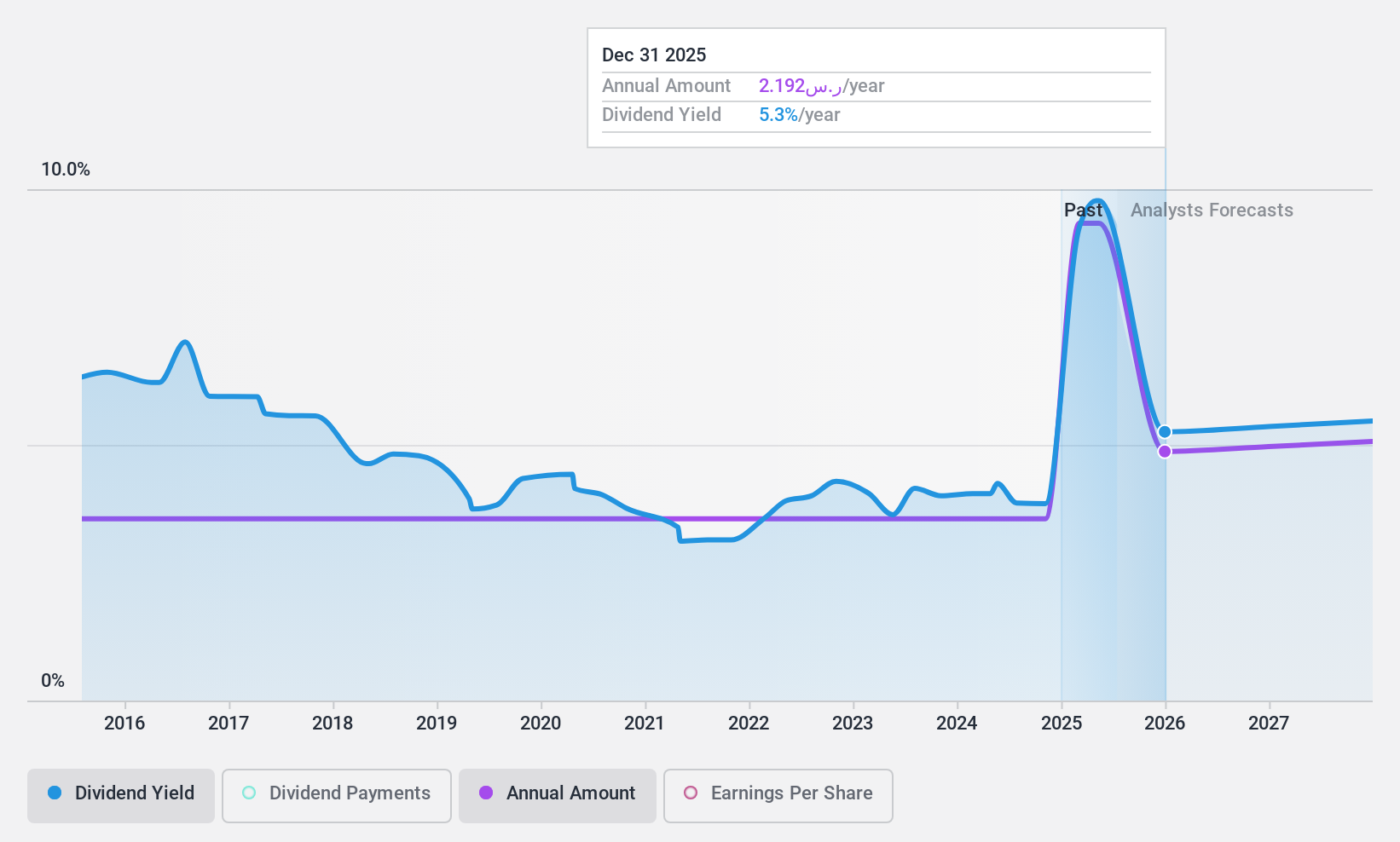 SASE:7010 Dividend History as at Dec 2024