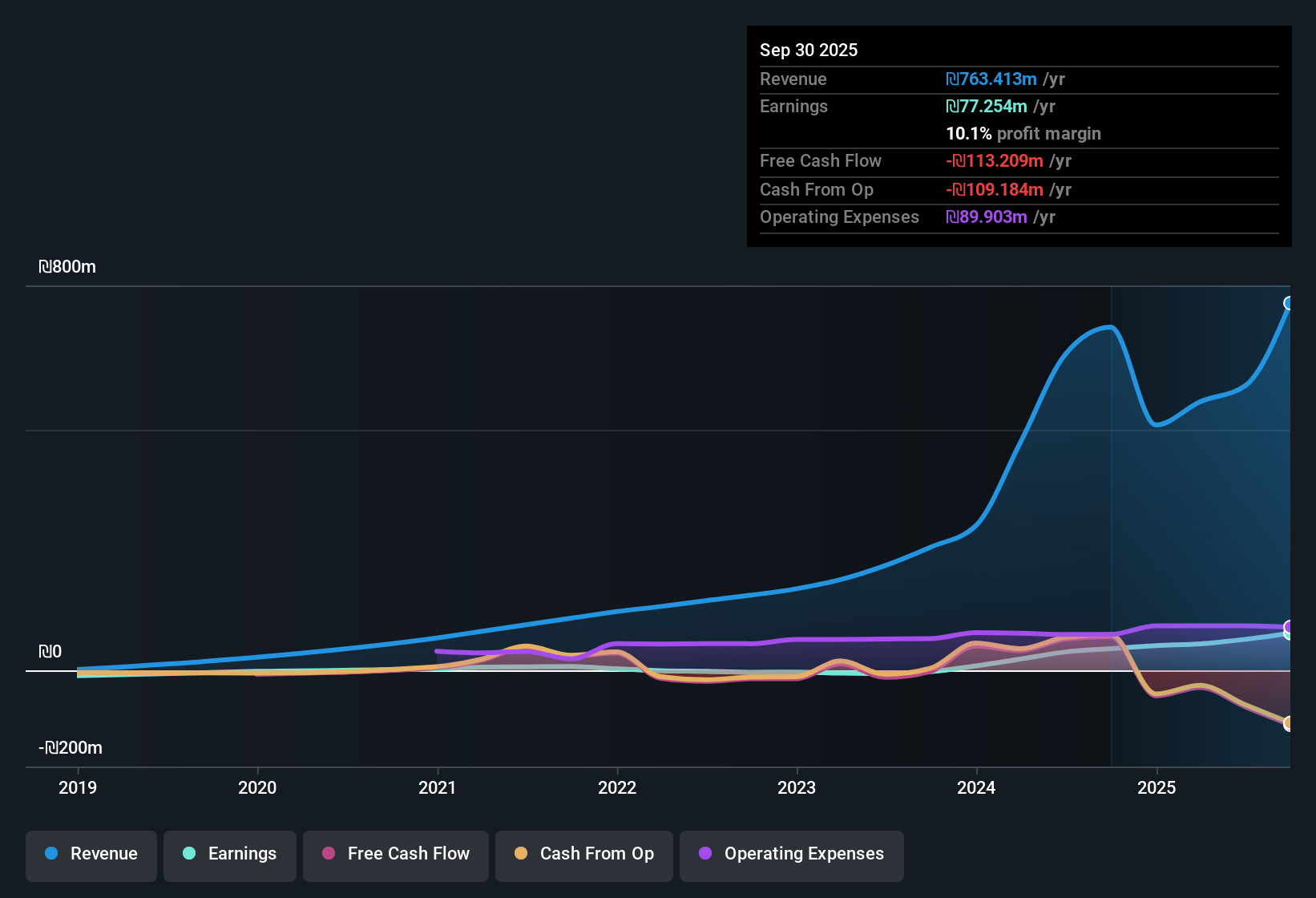 TASE:LBRA Earnings & Revenue History as at Nov 2025