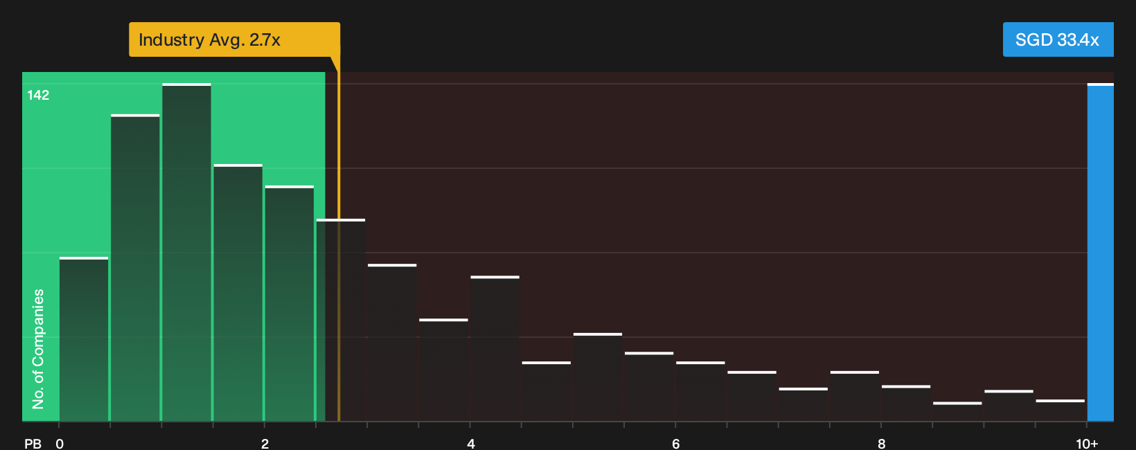 TSX:SGD P/B Ratio as at Aug 2026