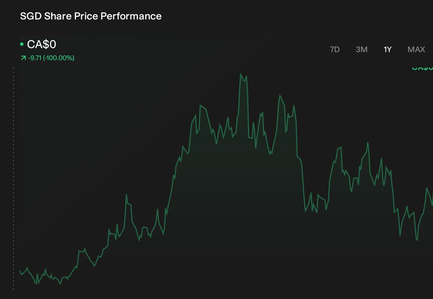 TSX:SGD 1-Year Stock Price Chart