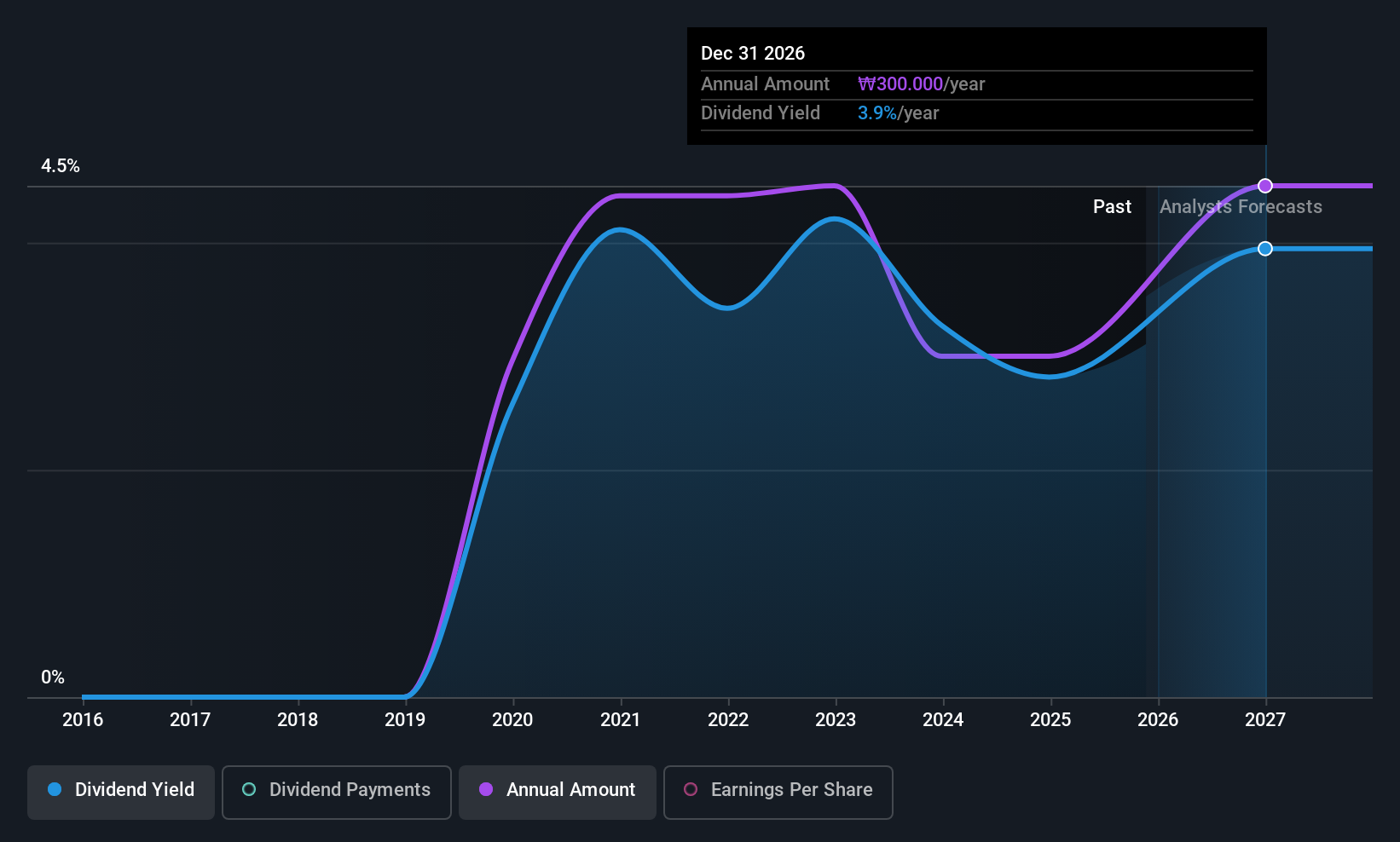 KOSDAQ:A068930 Dividend History as at Jul 2025