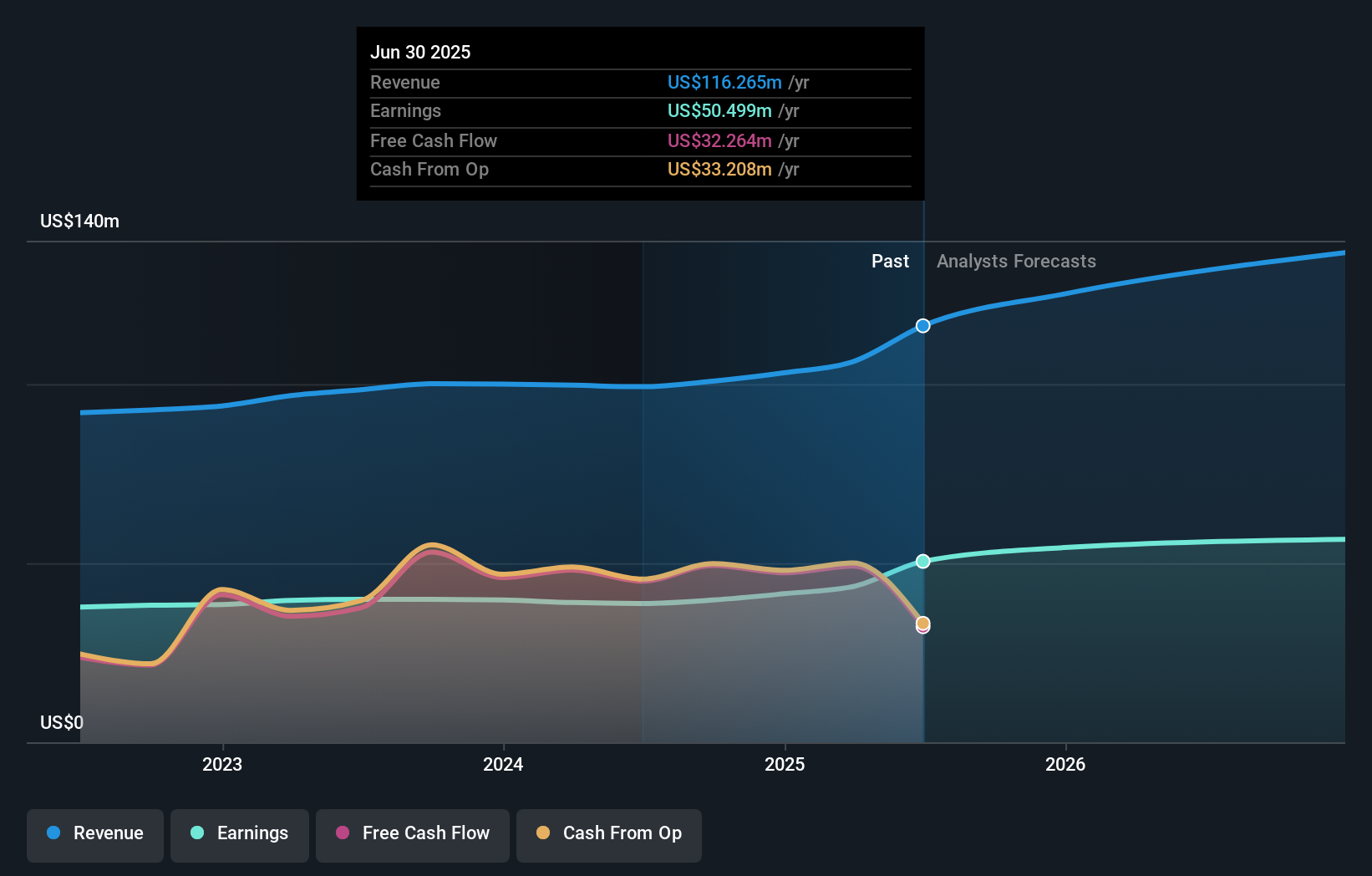 UNTY Earnings and Revenue Growth as at Aug 2025