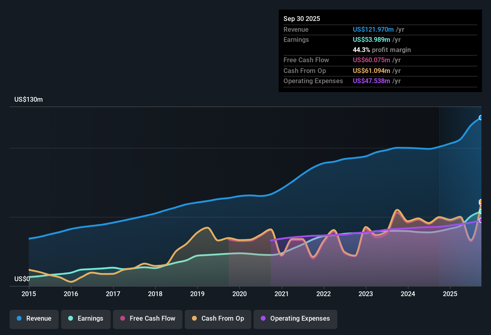 NasdaqGM:UNTY Earnings & Revenue History as at Oct 2025