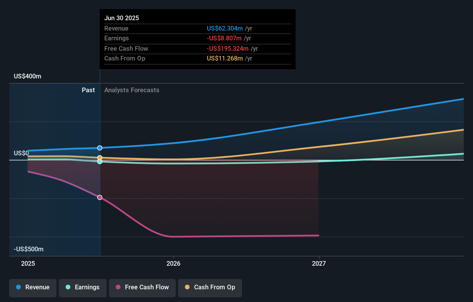 WYFI Earnings & Revenue Growth as at Sep 2025