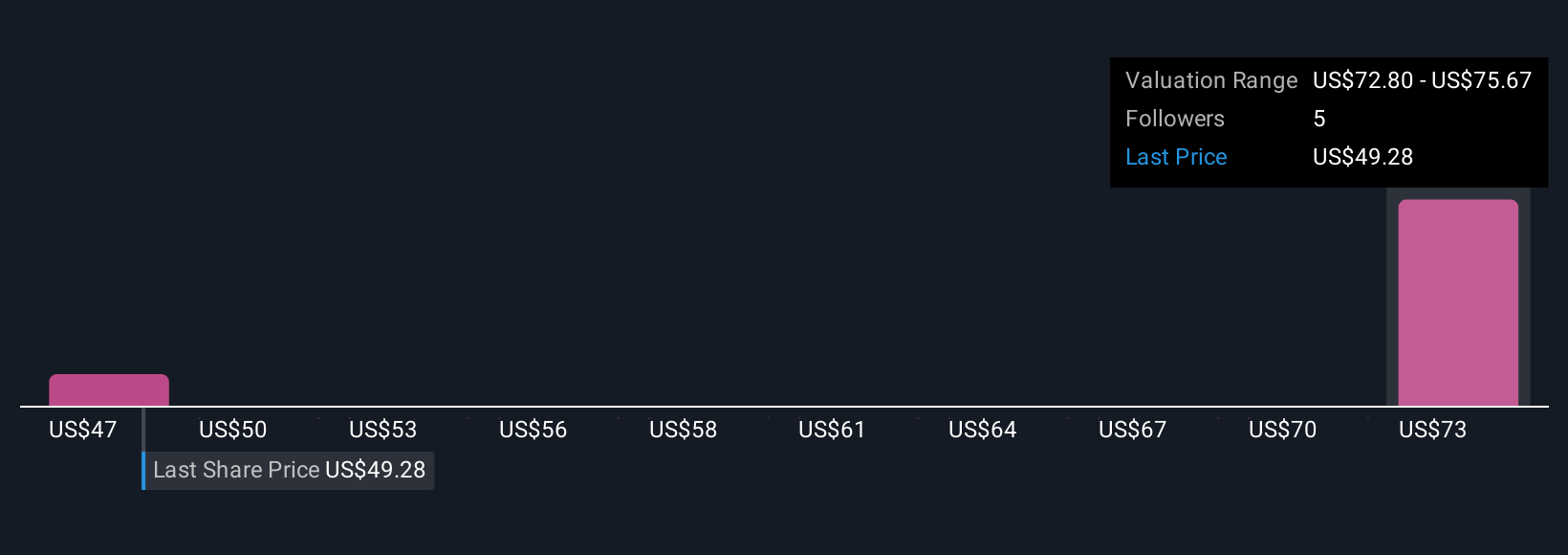 LGIH Community Fair Values as at Nov 2025