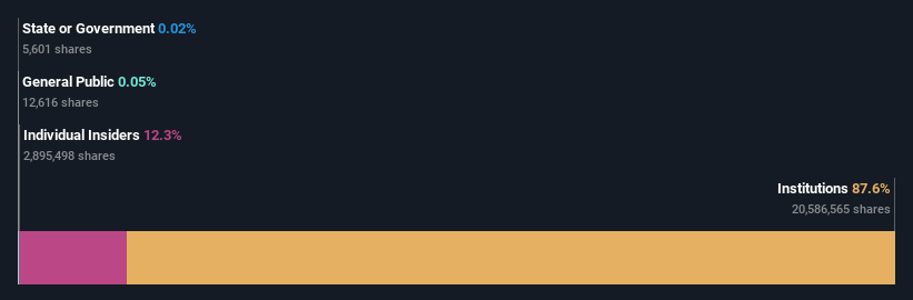 LGIH Ownership Breakdown as at Nov 2025