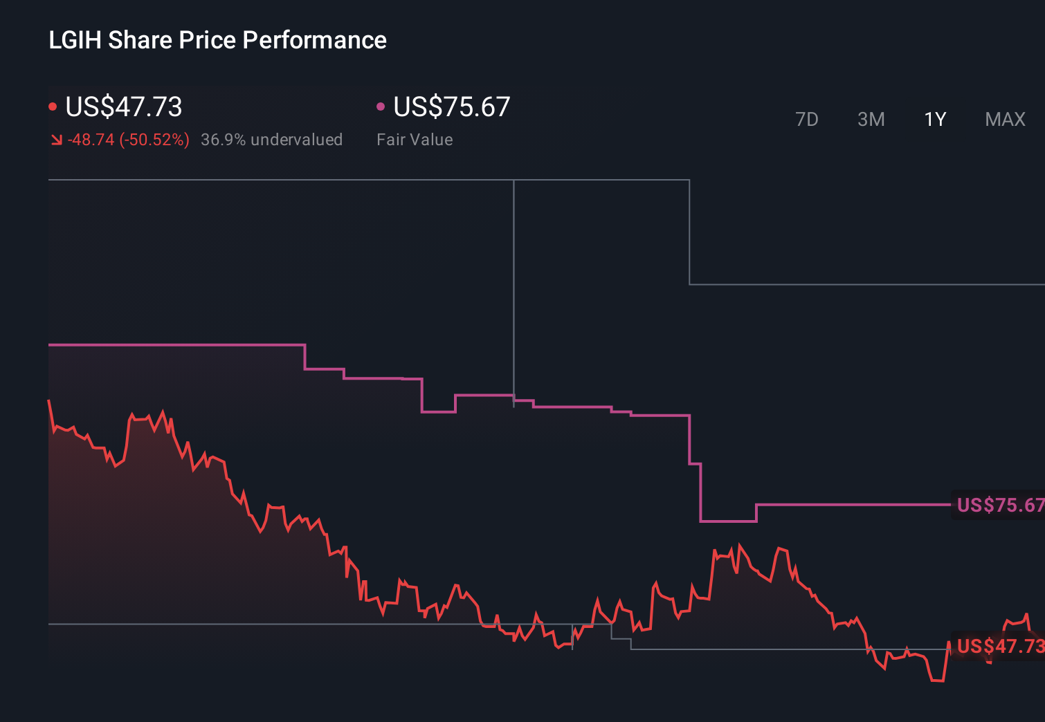 LGIH 1-Year Stock Price Chart