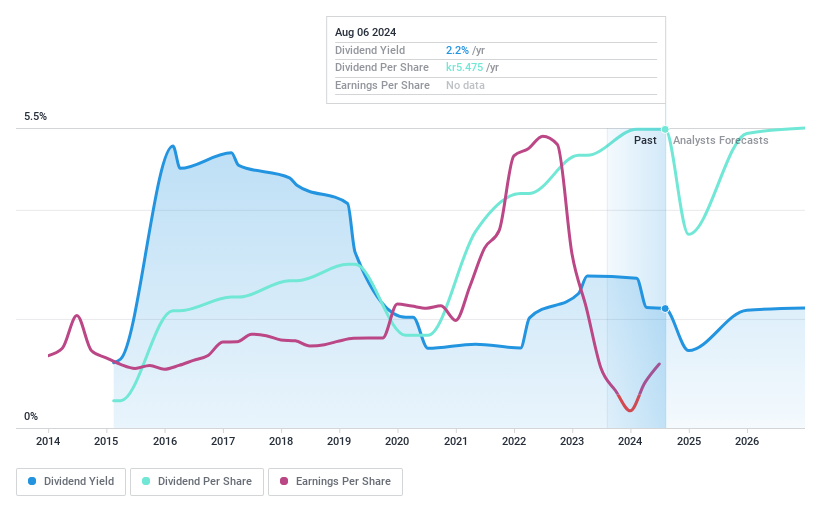 OM:NP3 Dividend History as at Jul 2024