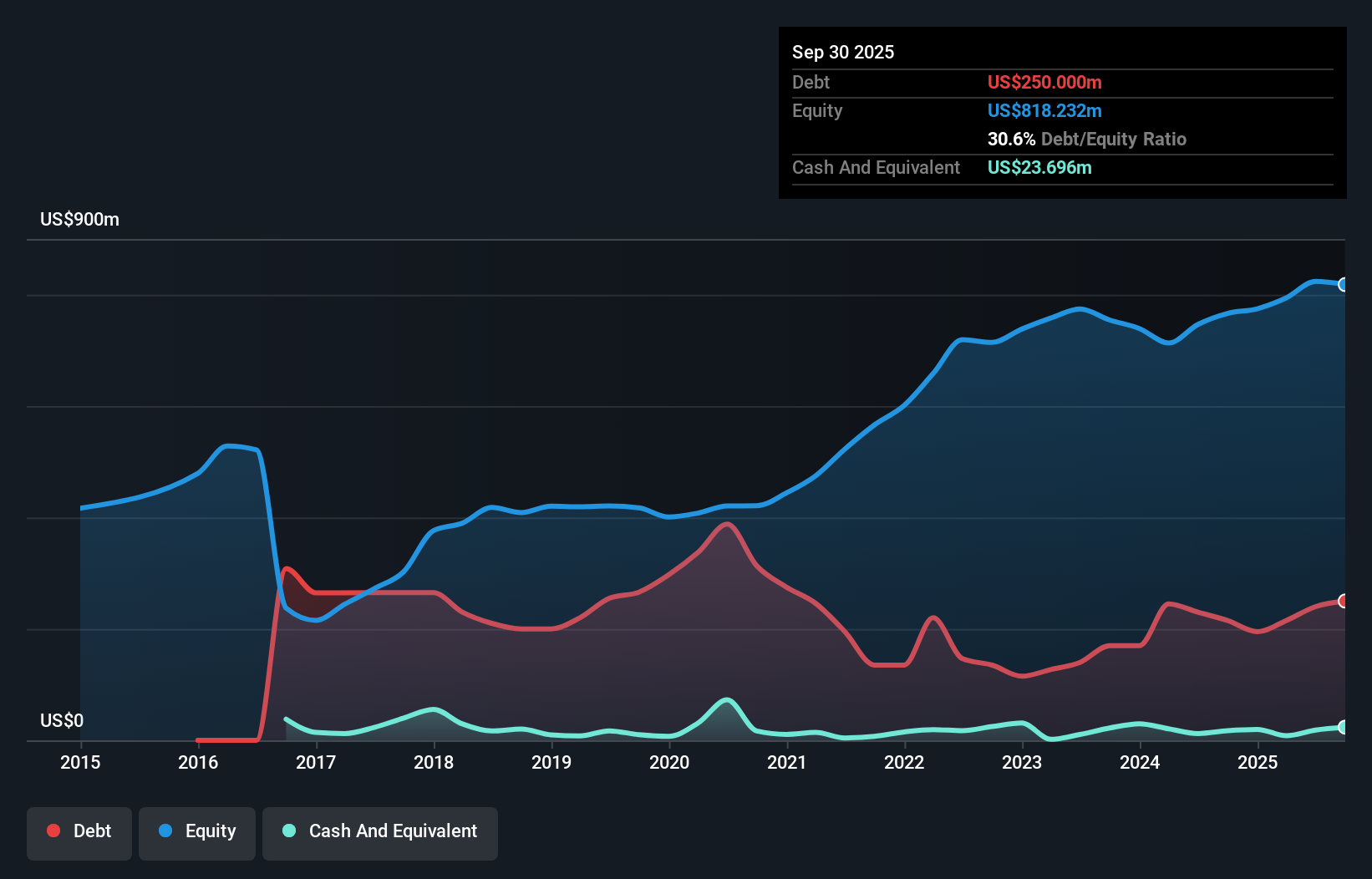 ASIX Debt to Equity as at Dec 2025