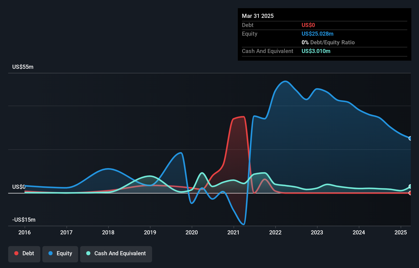 OB:AQUIL Debt to Equity History and Analysis as at May 2025