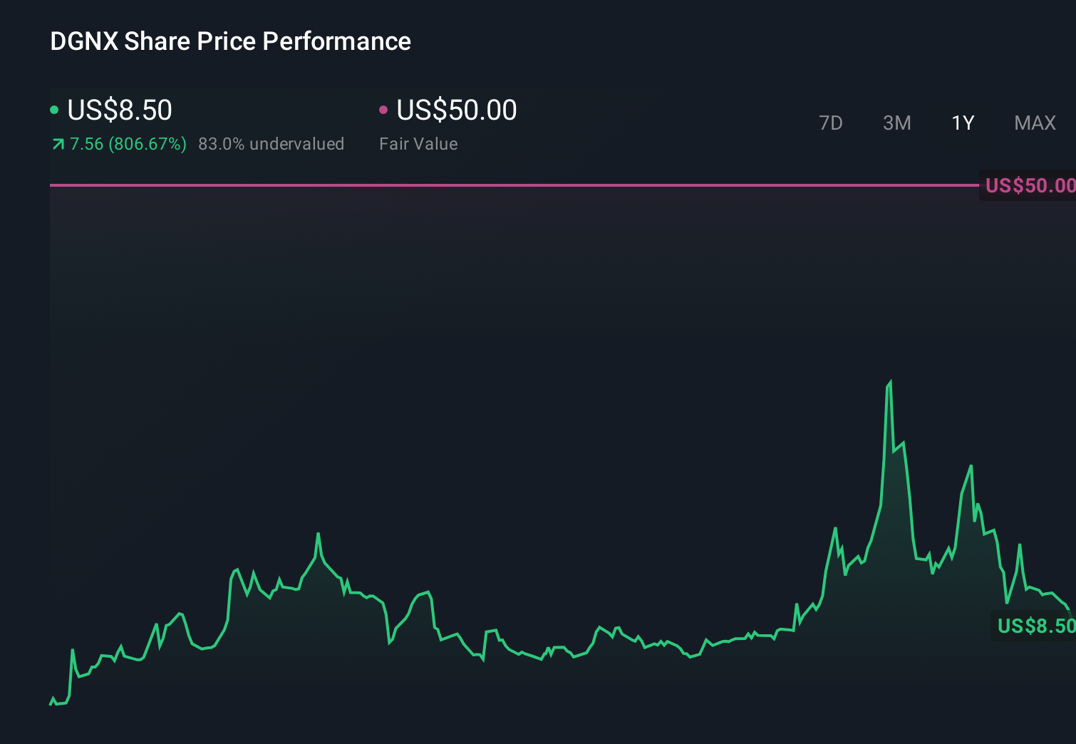 DGNX 1-Year Stock Price Chart